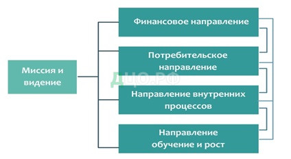 Курсовая работа: Построение бизнес процесса постановки систем сбалансированных показателей на предприятий KPI